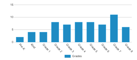 This chart displays the students of Lake Pleasant School by grade. This chart displays the students of Lake Pleasant School by grade.