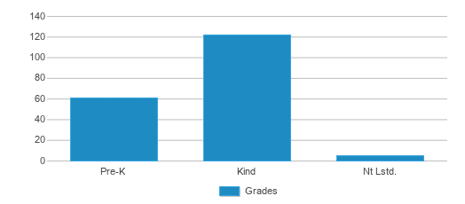 This chart displays the students of White Sulphur Springs Elementary School by grade. This chart displays the students of White Sulphur Springs Elementary School by grade.