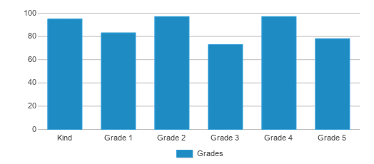 This chart displays the students of William Rall School by grade. This chart displays the students of William Rall School by grade.