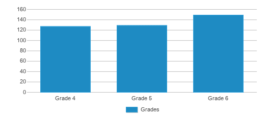 This chart displays the students of Livonia Intermediate School by grade. This chart displays the students of Livonia Intermediate School by grade.