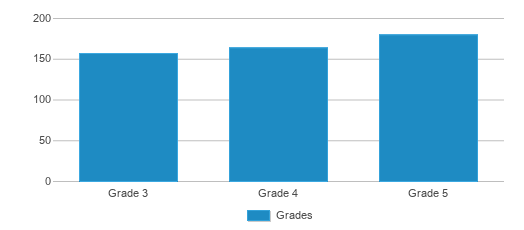 This chart displays the students of Maryvale Intermediate School by grade. This chart displays the students of Maryvale Intermediate School by grade.