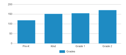 This chart displays the students of George L Cooke School by grade. This chart displays the students of George L Cooke School by grade.