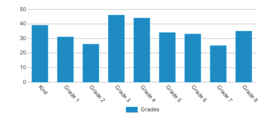 This chart displays the students of Hamilton School by grade. This chart displays the students of Hamilton School by grade.