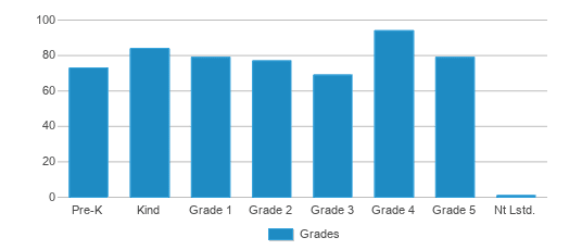 This chart displays the students of Norma Adams Clemons Academy by grade. This chart displays the students of Norma Adams Clemons Academy by grade.