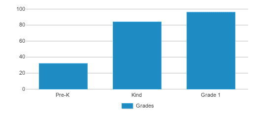 This chart displays the students of P.s. 51 by grade. This chart displays the students of P.s. 51 by grade.