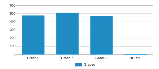 This chart displays the students of I.s. 72 Rocco Laurie by grade. This chart displays the students of I.s. 72 Rocco Laurie by grade.