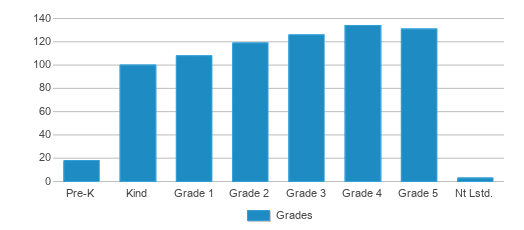 This chart displays the students of P.s. 11 Sarah J Garnett Elementary School by grade. This chart displays the students of P.s. 11 Sarah J Garnett Elementary School by grade.