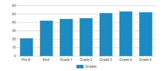 This chart displays the students of P.s. 15 Jackie Robinson by grade. This chart displays the students of P.s. 15 Jackie Robinson by grade.