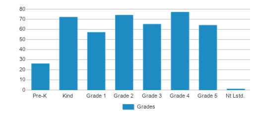 This chart displays the students of P.s. 69 Journey Prep School by grade. This chart displays the students of P.s. 69 Journey Prep School by grade.