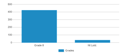 This chart displays the students of J.H.S. 143-john Peter Tetard School by grade. This chart displays the students of J.H.S. 143-john Peter Tetard School by grade.