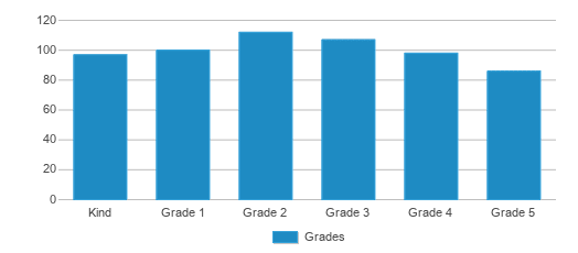 This chart displays the students of P.s. 166 Richard Rogers School Of The Arts & Science by grade. This chart displays the students of P.s. 166 Richard Rogers School Of The Arts & Science by grade.