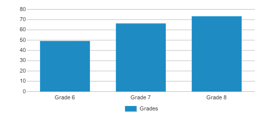 This chart displays the students of Middle School 113 Ronald Edmonds Learning Center by grade. This chart displays the students of Middle School 113 Ronald Edmonds Learning Center by grade.