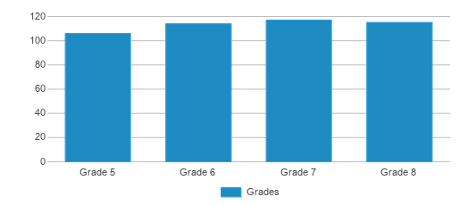 This chart displays the students of Lawrence Ave Elementary School by grade. This chart displays the students of Lawrence Ave Elementary School by grade.