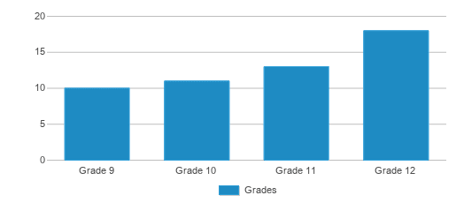 This chart displays the students of Salamanca Alternative School by grade. This chart displays the students of Salamanca Alternative School by grade.