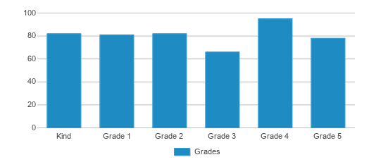 This chart displays the students of College Lakes Elementary School by grade. This chart displays the students of College Lakes Elementary School by grade.