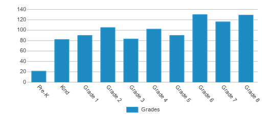This chart displays the students of Chicod by grade. This chart displays the students of Chicod by grade.