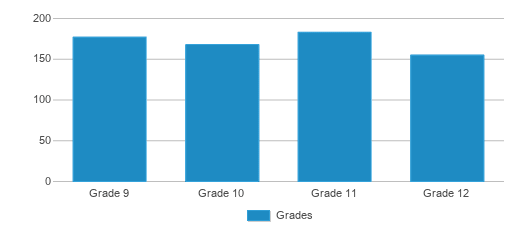 This chart displays the students of Owen High School by grade. This chart displays the students of Owen High School by grade.