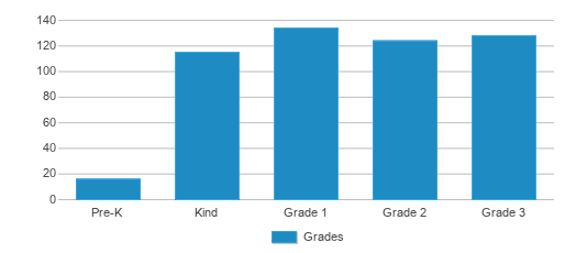 This chart displays the students of Morehead City Primary by grade. This chart displays the students of Morehead City Primary by grade.