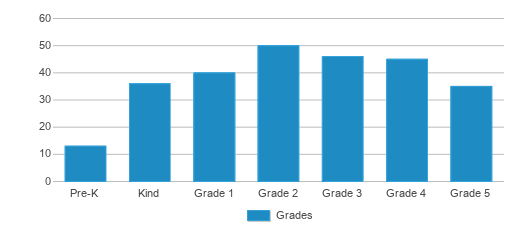 This chart displays the students of Y E Smith Elementary School by grade. This chart displays the students of Y E Smith Elementary School by grade.