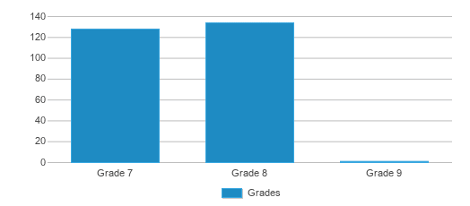This chart displays the students of Center Middle School by grade. This chart displays the students of Center Middle School by grade.