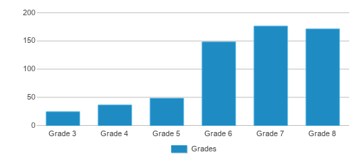 This chart displays the students of Bp Stem Academy by grade. This chart displays the students of Bp Stem Academy by grade.