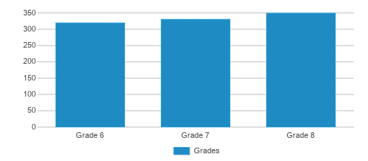 This chart displays the students of Edna Hill Middle School by grade. This chart displays the students of Edna Hill Middle School by grade.