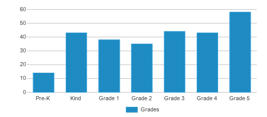 This chart displays the students of James Y Joyner Elementary School by grade. This chart displays the students of James Y Joyner Elementary School by grade.