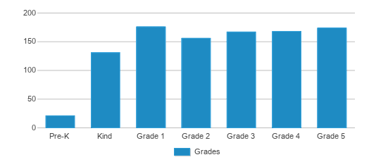 This chart displays the students of Polenta Elementary School by grade. This chart displays the students of Polenta Elementary School by grade.