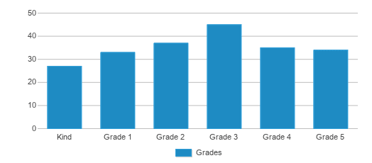 This chart displays the students of Rodgers Elementary School by grade. This chart displays the students of Rodgers Elementary School by grade.