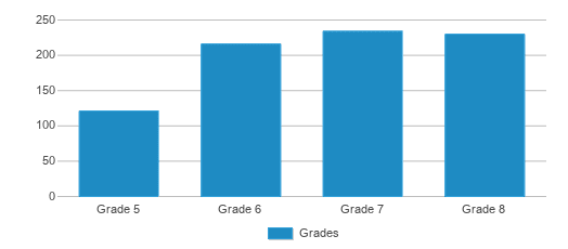 This chart displays the students of Randleman Middle School by grade. This chart displays the students of Randleman Middle School by grade.
