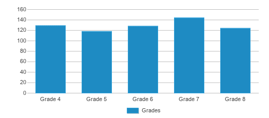 This chart displays the students of Littlefield Middle School by grade. This chart displays the students of Littlefield Middle School by grade.