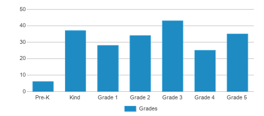 This chart displays the students of Draper Elementary School by grade. This chart displays the students of Draper Elementary School by grade.
