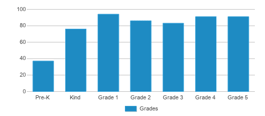 This chart displays the students of Ellenboro Elementary School by grade. This chart displays the students of Ellenboro Elementary School by grade.