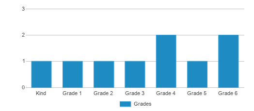 This chart displays the students of Goodrich Elementary School by grade. This chart displays the students of Goodrich Elementary School by grade.