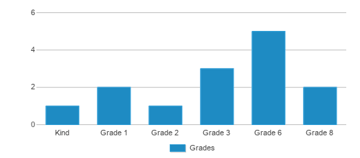 This chart displays the students of Marmarth Elementary School by grade. This chart displays the students of Marmarth Elementary School by grade.