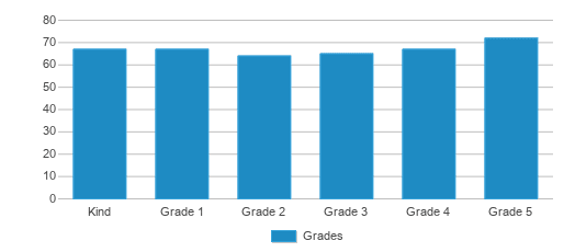 This chart displays the students of Westside Elementary School by grade. This chart displays the students of Westside Elementary School by grade.