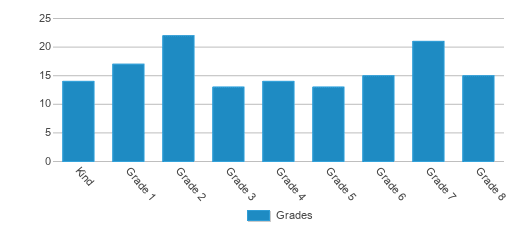 This chart displays the students of Green Inspiration Academy by grade. This chart displays the students of Green Inspiration Academy by grade.