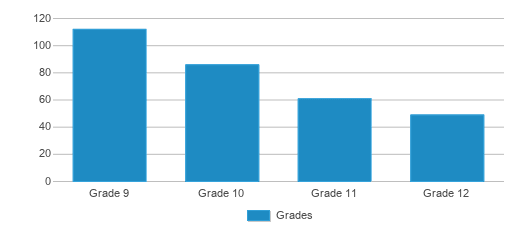 This chart displays the students of Horizon Science Academy Cleveland by grade. This chart displays the students of Horizon Science Academy Cleveland by grade.