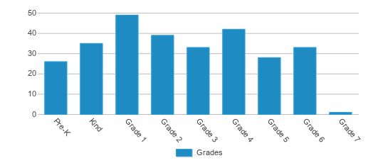 This chart displays the students of Mt. Washington School by grade. This chart displays the students of Mt. Washington School by grade.