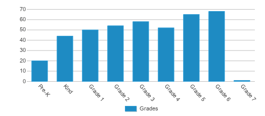 This chart displays the students of Pleasant Hill Academy by grade. This chart displays the students of Pleasant Hill Academy by grade.