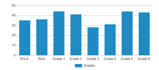 This chart displays the students of Silverton Elementary School by grade. This chart displays the students of Silverton Elementary School by grade.