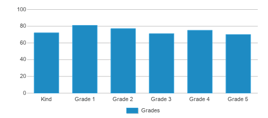 This chart displays the students of James Conger Elementary School by grade. This chart displays the students of James Conger Elementary School by grade.