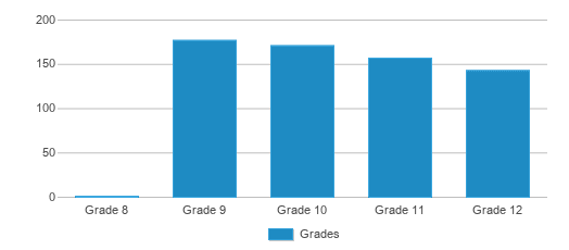 This chart displays the students of Geneva High School by grade. This chart displays the students of Geneva High School by grade.