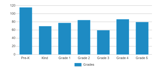 This chart displays the students of Indian Riffle Elementary School by grade. This chart displays the students of Indian Riffle Elementary School by grade.