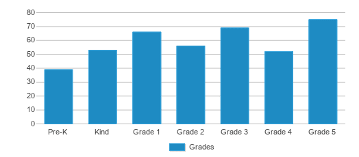 This chart displays the students of Franklin Elementary School by grade. This chart displays the students of Franklin Elementary School by grade.