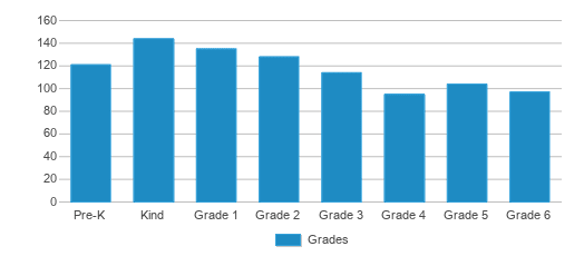 This chart displays the students of Zane Grey Elementary School by grade. This chart displays the students of Zane Grey Elementary School by grade.