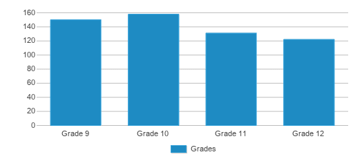 This chart displays the students of Fairfield Union High School by grade. This chart displays the students of Fairfield Union High School by grade.