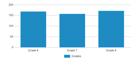 This chart displays the students of Groveport Madison Middle School Central by grade. This chart displays the students of Groveport Madison Middle School Central by grade.
