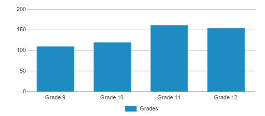 This chart displays the students of Liberty-benton High School by grade. This chart displays the students of Liberty-benton High School by grade.