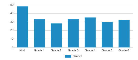 This chart displays the students of Upper Scioto Valley Elementary School by grade. This chart displays the students of Upper Scioto Valley Elementary School by grade.